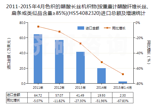 2011-2015年4月色織的醋酸長絲機織物(按重量計醋酸纖維長絲、扁條或類似品含量≥85%)(HS54082320)進口總額及增速統(tǒng)計